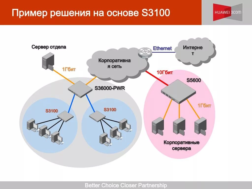 Корпоративная сеть связи. Корпоративная сеть. Пример корпоративной сети. Сетевые решения 10 Гбит. Ethernet в корпоративной сети.