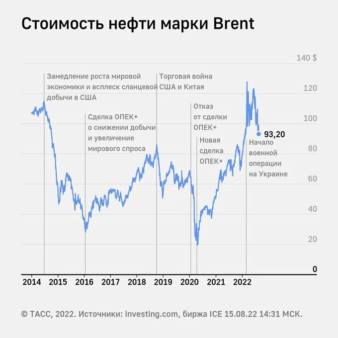 Нефть 2022 год цена. Стоимость нефти 2022. Нефть цена. Нефть Брент. Биржа Ice.