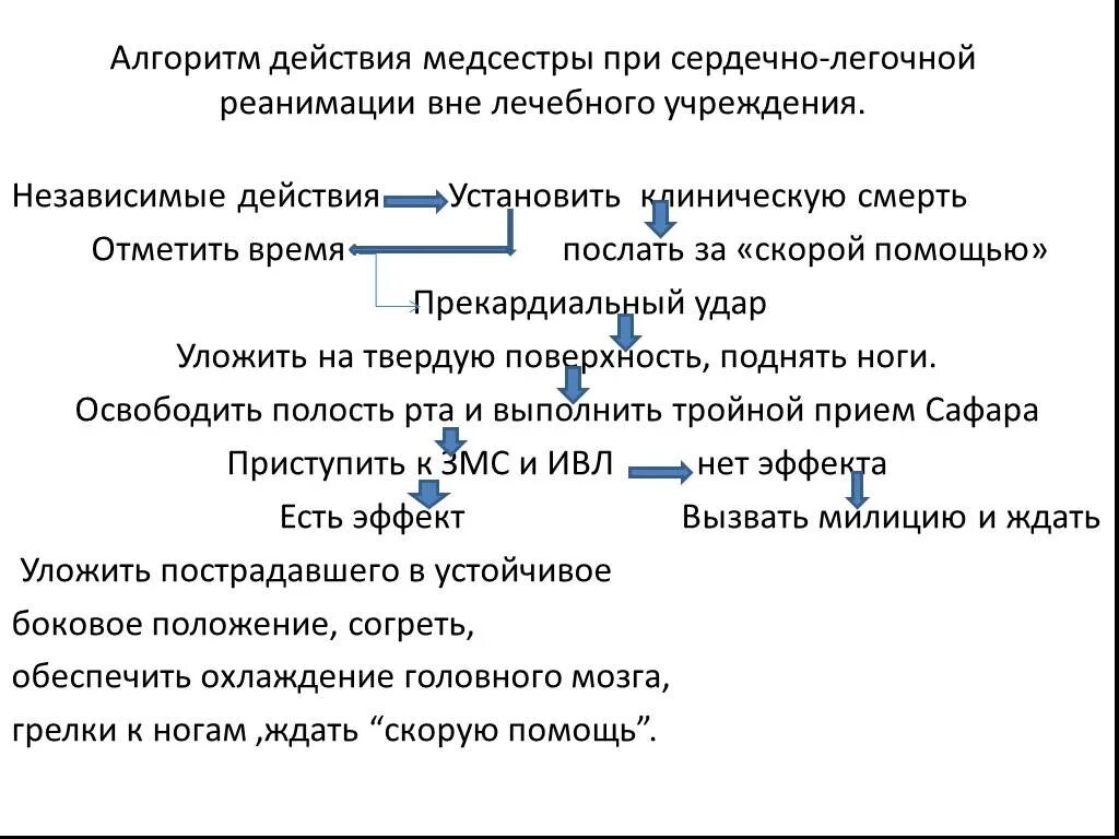 Алгоритм действий при сердечно легочной реанимации