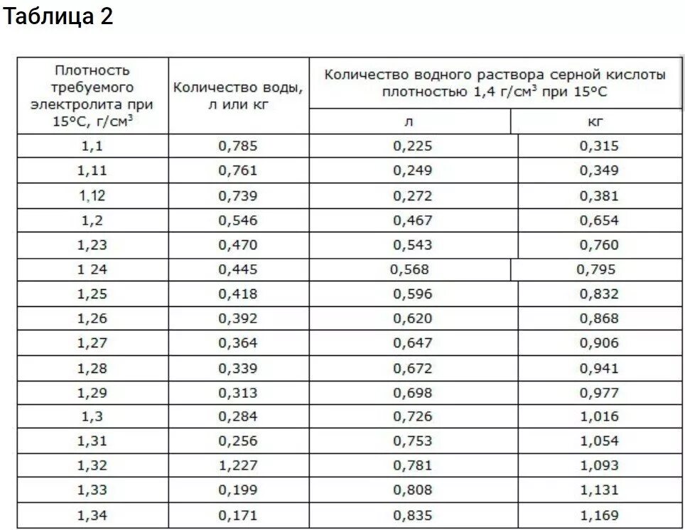 Какая плотность в одном см3. Плотность раствора электролита аккумулятора. Таблица плотности электролита. Таблица плотности аккумулятора. Электролит для аккумуляторов плотность 1.4.