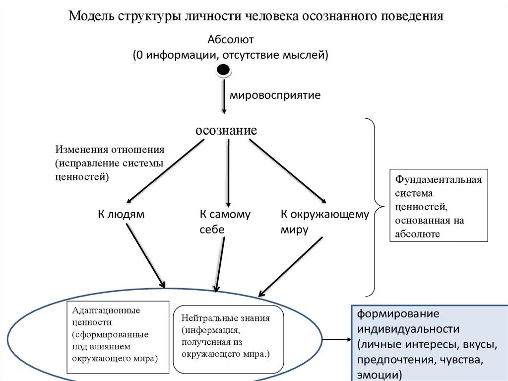 Психологическая модель личности. Структура личности в психологии схема. Модели структуры личности. Структура личности человека в психологии. Психологические модели личности.