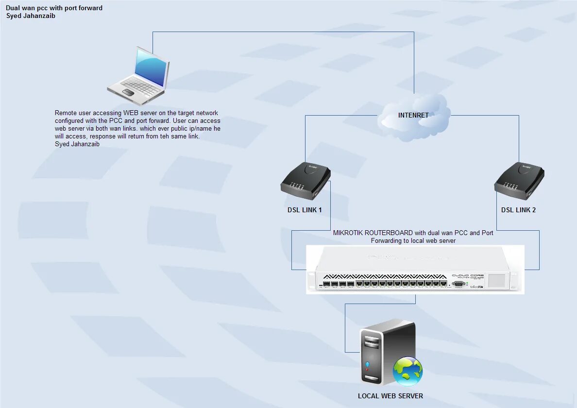 Mikrotik wan. Локальный web-сервер. Внешний Интерфейс lan. Mikrotik Dual Wan. Технология перенаправления портов.