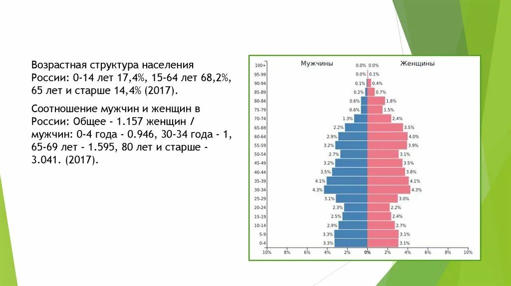 Население россии том 1. Возрастная структура населения РФ. Возрастная структура населения РФ на 2020. Возрастная структура населения России. Возрастная структура России 2023.