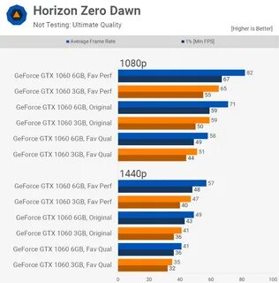 Результаты говорят о том, что GTX 1060 6GB в разрешении 1080p на