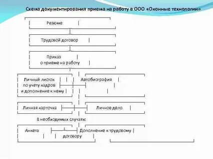 Как оформить прием