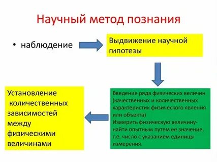 Гипотеза как метод познания
