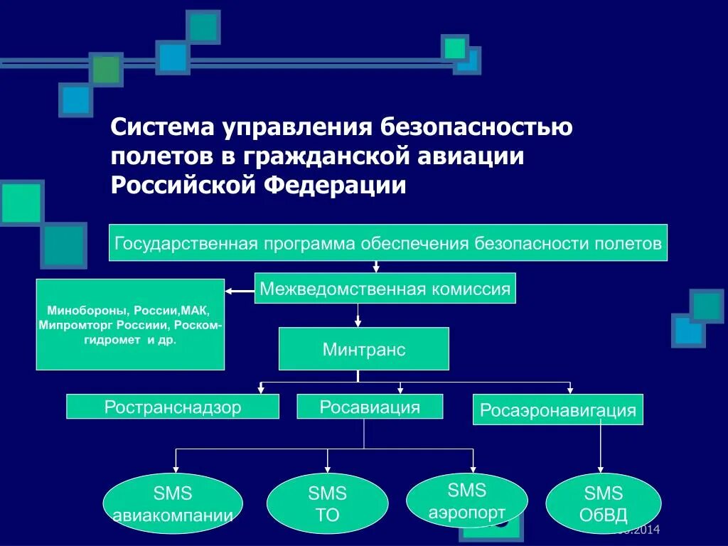 Система обеспечения безопасности полетов государственной авиации РФ. Структура гос органов в гражданской авиации РФ. Государственная система управления безопасностью полетов. Системы обеспечивающие безопасность полетов.