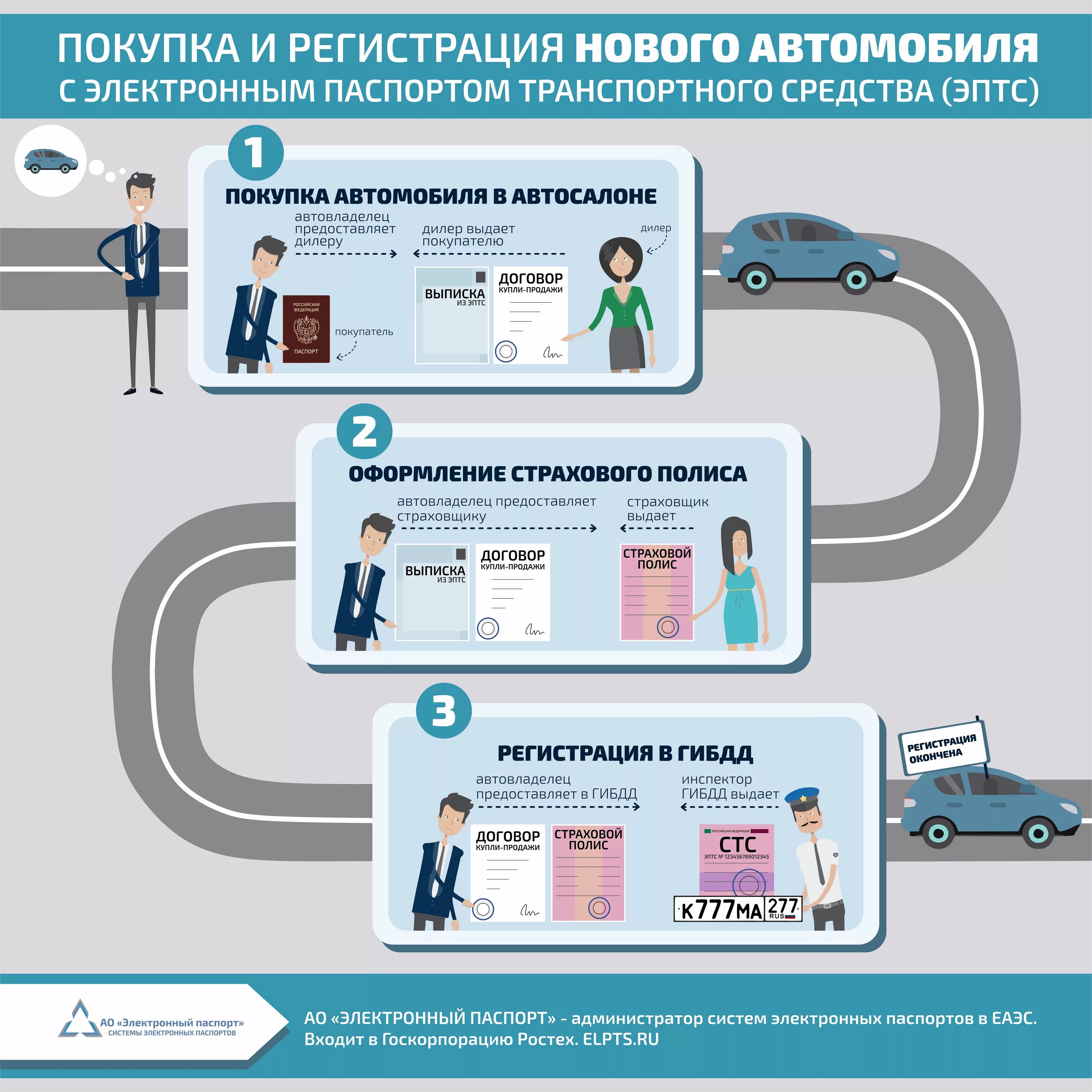 Электронный ПТС. Электронный ПТС на автомобиль. Изменение собственника в эптс