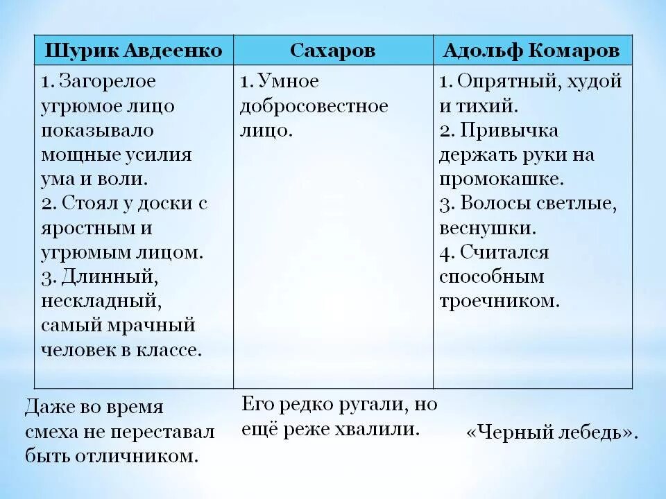 Тринадцатый подвиг геракла пересказ подробный. Характеристика персонажей тринадцатый подвиг Геракла. Характеристика главных героев тринадцатый подвиг Геракла. Авдеенко 13 подвиг Геракла. Характеристика персонажей из рассказа тринадцатый подвиг Геракла.