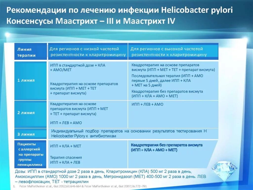 Лечение хеликобактера антибиотиками отзывы