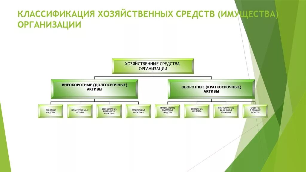 Классификация хозяйственных организаций. Классификация хозяйственных средств пред. Классификация хоз средств предприятия. Классификация источников средств организации. Распорядиться хозяйственный