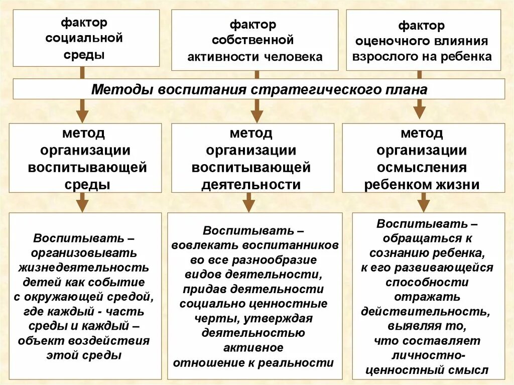 Связь воспитания и среды. Способы организации воспитывающей среды. Факторы воспитания ребенка. Факторы социального влияния среды в педагогике воспитания. Среда воспитания это в педагогике.