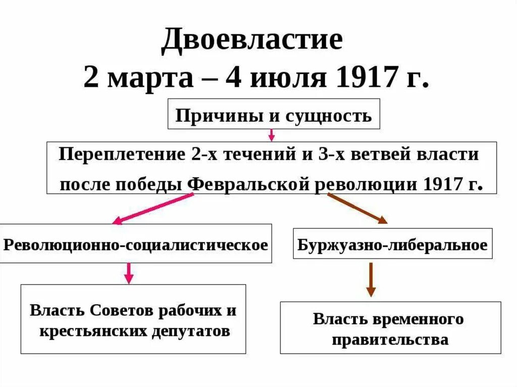 Февральская революция 1917 партии. Двоевластие после революции 1917. Период двоевластия в 1917. Двоевластие в России Февральской революции 1917 года.