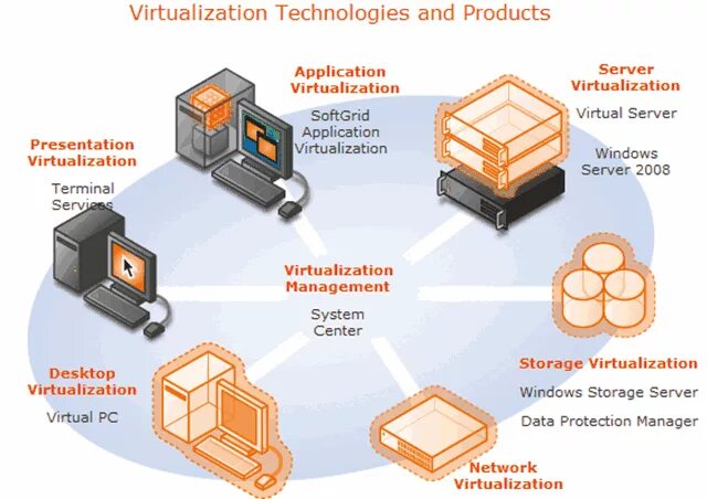 Включение виртуализации в windows. Аппаратная виртуализация. виртуализация virtualbox. виды виртуализации. технологии аппаратной виртуализации.