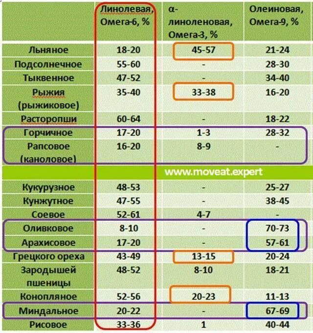 В каких маслах содержится омега. Соотношение омега-6/омега-3 в маслах. масла с высоким содержанием омега 3. содержание омега 3 в растительных маслах таблица. соотношение омега 3 и 6 в маслах.