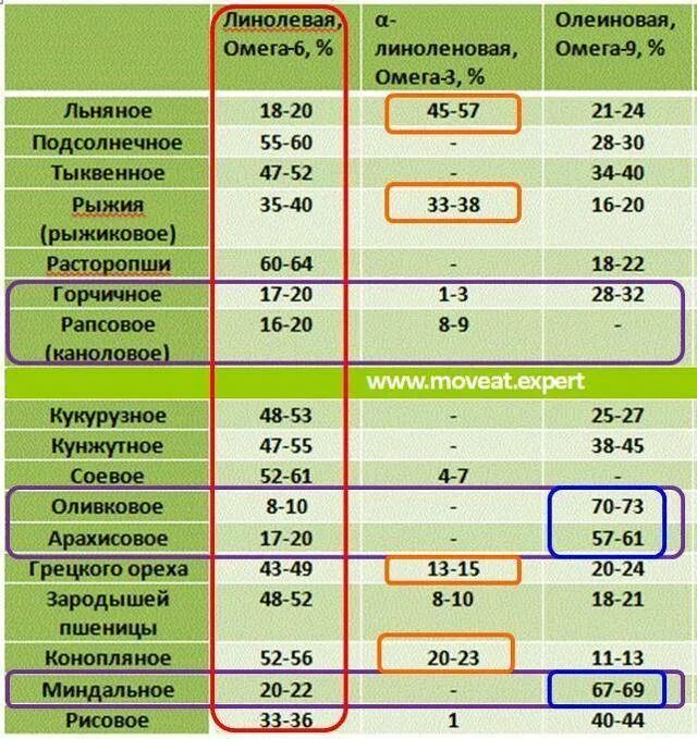 Соотношение Омега-6/Омега-3 в маслах. Масла с высоким содержанием Омега 3. Содержание Омега 3 в растительных маслах таблица. Соотношение Омега 3 и 6 в маслах. Какие витамины в льняном масле