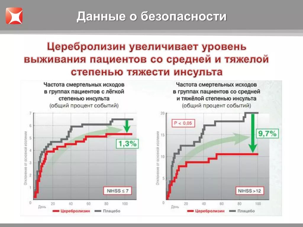 Русский повышенный уровень. Уровень выживания. Уровень повышен. График улучшения результатов.