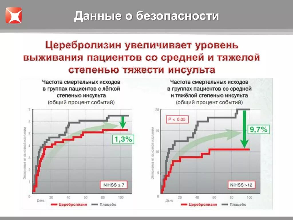 Значительно повышают уровень. Уровень выживания. Уровень повышен. График улучшения результатов.