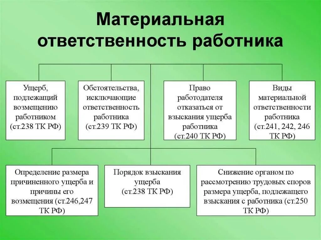 Какое наказание предусматривается для лиц причинивших. Виды материальной ответственности работника перед работодателем. Виды материальной ответственности работника ТК РФ. Виды материальной ответственности схема. Виды полной материальной ответственности.