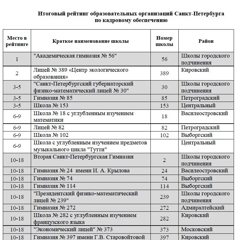 Лучшие школы спб рейтинг