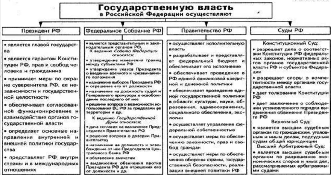 Элемент подрывающий государственные устои. Полномочия президента РФ Госдумы и совета Федерации. Полномочия президента РФ государственной Думы совета Федерации. Полномочия правительства РФ Госдумы совета Федерации.