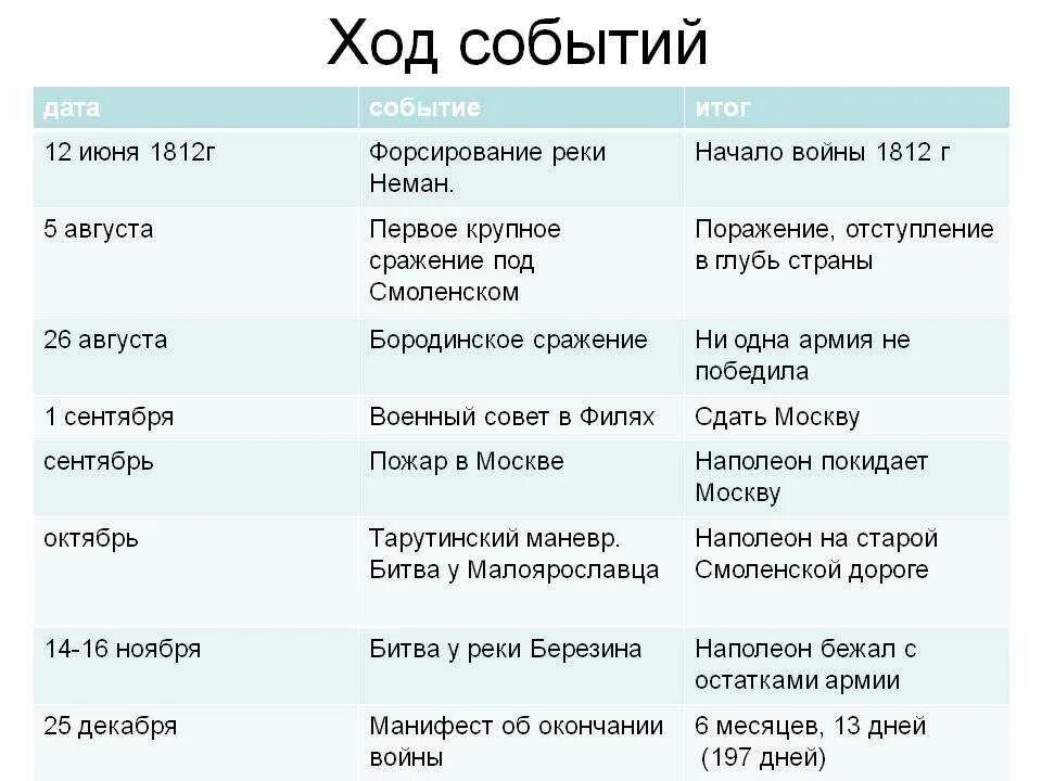 Сражения отечественной войны 1812 г. Отечественная война 1812 ход войны. Ходь Отечественной войны 1812. Ход Отечественной войны 1812 года ход войны. Хронологическая таблица Отечественная война 1812 года.