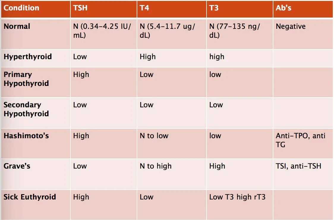 TSH normal. Normal TSH Level. TSH normal range. TSH гормон normal. T 3 page