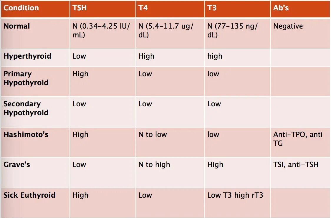 TSH normal. TSH normal range. Normal TSH Level. TSH гормон normal. T насколько