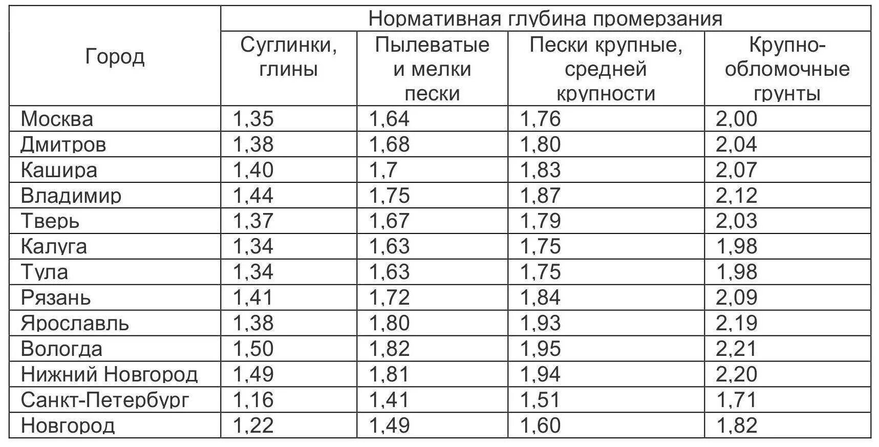 На какую глубину замерзает земля. Глубина промерзания грунта таблица по регионам. Глубина промерзания грунта в Московской области. Глубина промерзания почвы в зависимости от температуры. Таблица глубины промерзания грунта в России.
