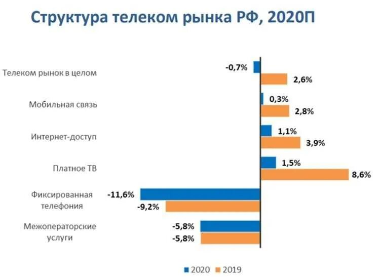 Рынок сотовой связи в России 2020. Динамика Телеком рынка РФ. Рынок телекоммуникаций в России 2020. Структура рынка телекоммуникаций в России 2021.