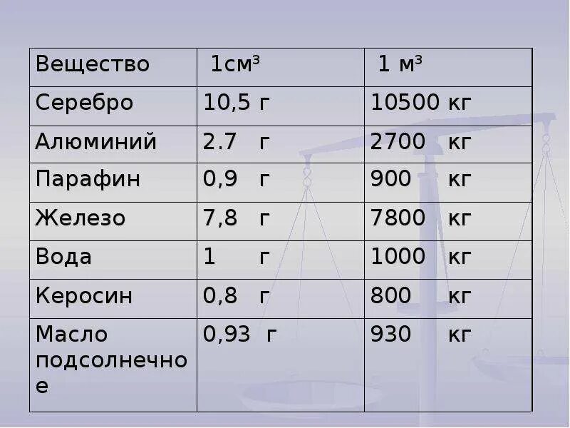 Плотность организмов. Лабораторная работа плотность твердого тела. Лабораторная работа по физике 7 класс плотность твердого тела. Измерение плотности твердого тела лабораторная работа 7 класс. Лабораторная работа 7 плотность.