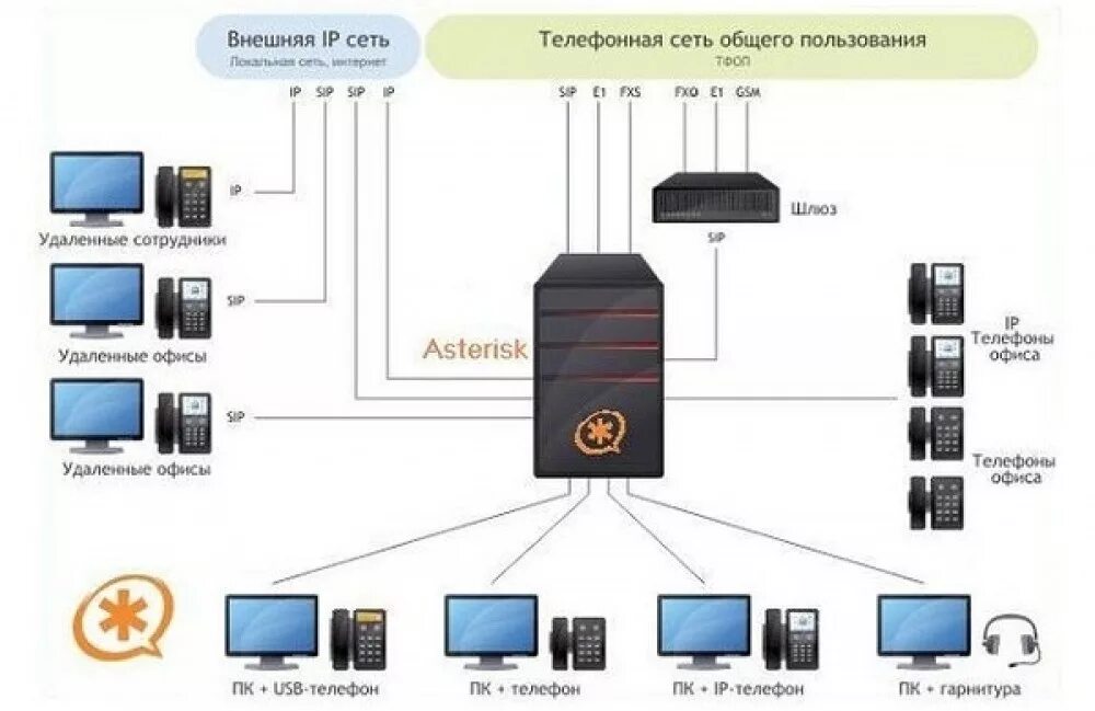 Внешняя атс. Схема соединения программных IP телефонов. Шлюз IP телефонии схема. АТС IP телефонии. Схема телефонии Asterisk.