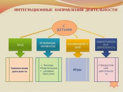 Интеграция видов деятельности