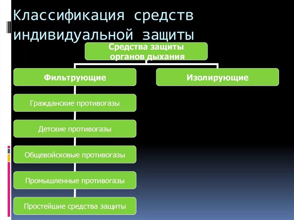 Классификация СИЗ В зависимости от назначения. Средства индивидуальной защиты подразделяют:. Средства индивидуальной защиты (СИЗ) по назначению подразделяются:. Индивидуальные средства защиты по назначению делятся на.