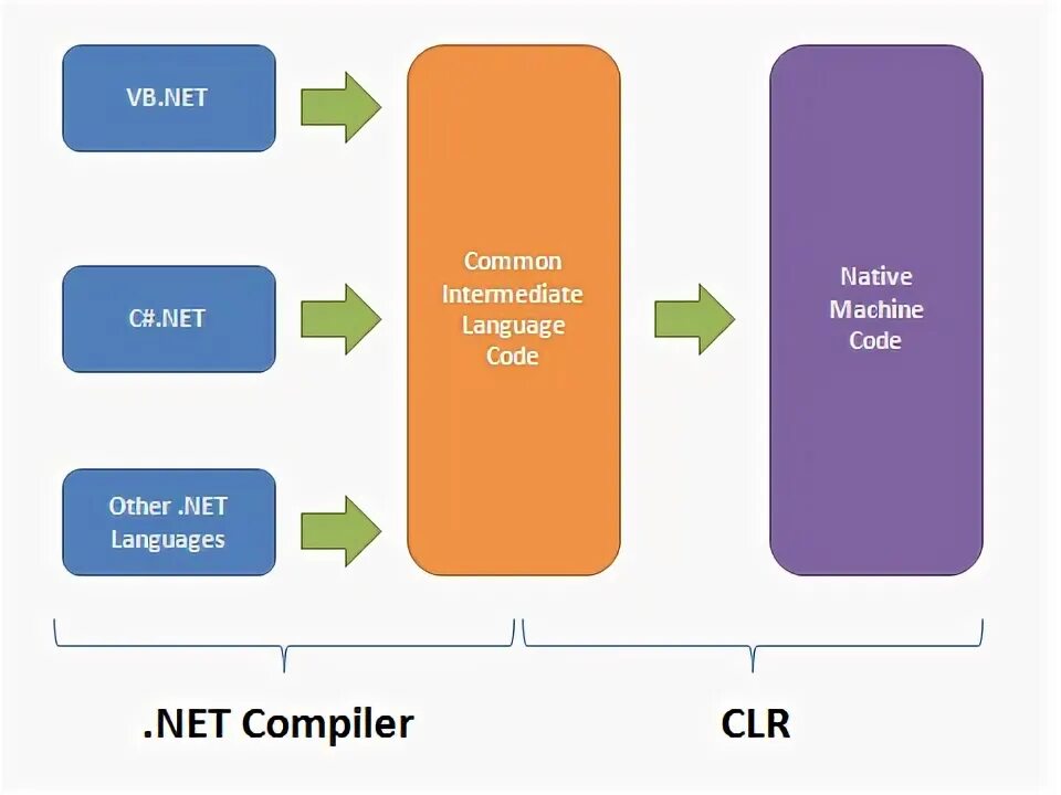 Microsoft common language. Common language runtime, clr. среда clr. .net clr. принцип работы clr.