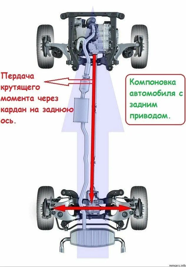 Полный привод автомобили. Конструкция полного привода. Задний привод. Полный привод и передний привод.