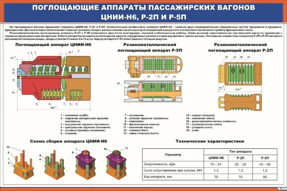 Приборы пассажирского вагона. Поглощающие аппараты пассажирских вагонов ЦНИИ-н6. Поглощающий аппарат р5п для пассажирских вагонов. Поглощающий аппарат автосцепки р2п. Типы поглощающих аппаратов грузовых вагонов таблица.