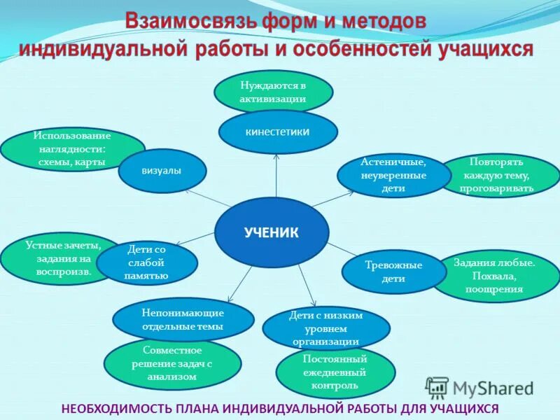 Индивидуальная работа в начальной школе. Методы индивидуальной работы. Формы и способы индивидуальной работы с учащимися. Формы и методы индивидуальной работы с учеником. Индивидуальная форма работы.