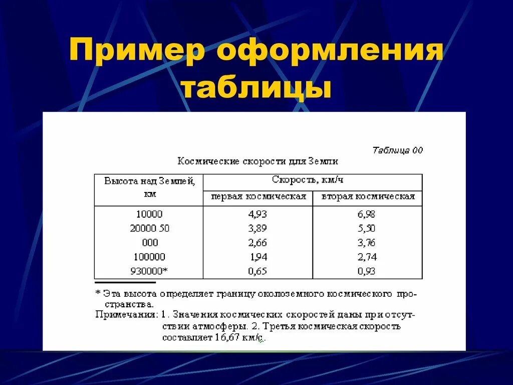 Примеры оформления таблиц. Оформление заголовка таблицы. Правильное оформление таблицы. Оформить таблицу по ГОСТУ. Оформление названия таблицы