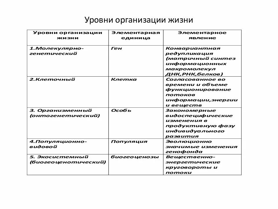 Уровни организации жизни. Уровни жизни организации жизни. Характеристика уровней организации жизни. Уровни биологической организации жизни.