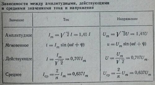 Мгновенное значение формула. Действующее и амплитудное значение напряжения. амплитудное и действующее значение переменного тока.