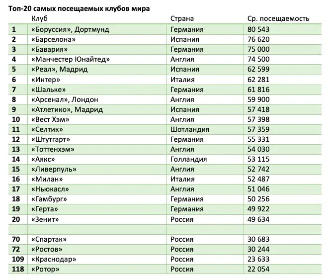 Рейтинг клубов 2023. Самые посещаемые города России. Самый посещаемый город в мире. Посещение клубов. Самые посещаемые футбольные клубы.