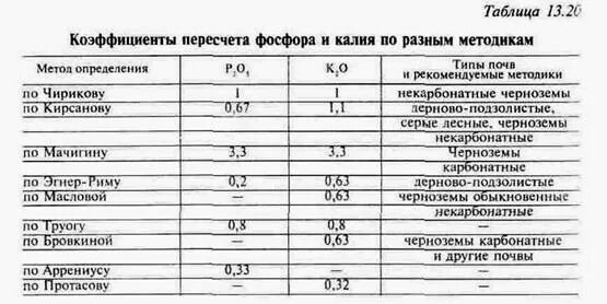 Количество фосфора в почве. Содержание подвижного калия в почве. Содержание подвижного фосфора в почве таблица. Оценка содержания фосфора в почве. Оценка почвы по Кирсанову.