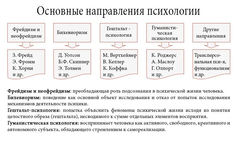 Основные теоретические направления в психологии. Основные направления современной психологии таблица. Сравнительный анализ научных направлений психологии. Основные направления в психологии кратко таблица. Психологические научные направления