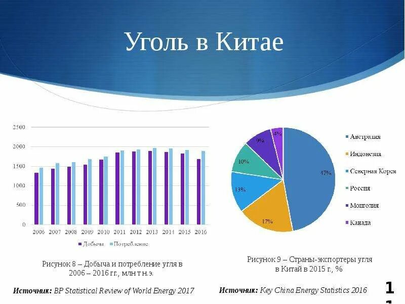 Добыча каменного угля в китае. Потребление угля в китае 2025. добыча угля в китае. импортеры угля в китай.