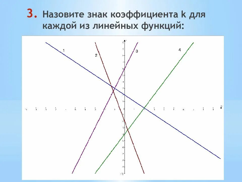 Определите знаки коэффициентов линейной функции