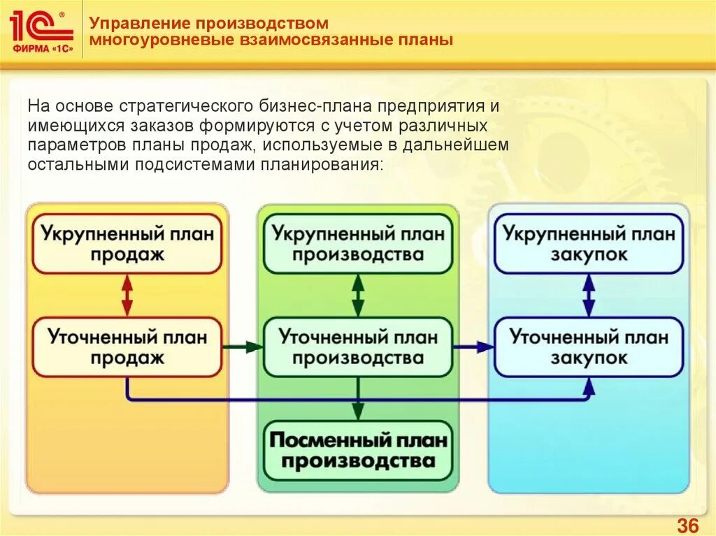 Отдел планирования производства. Управление производством. Планирование производства на предприятии. Основы управления производством на предприятии.