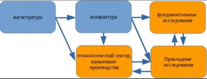 К какому образованию относится аспирантура. Магистратура аспирантура. Бакалавриат магистратура аспирантура. Бакалавр Магистр аспирантура. Бакалавриат магистратура докторантура.