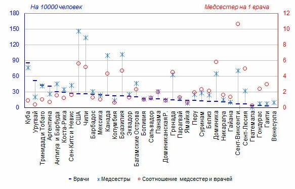 Врач количество. Количество врачей. Количество врачей на 10000 населения по странам. Численность врачей в РФ. Число врачей на 10000 населения.