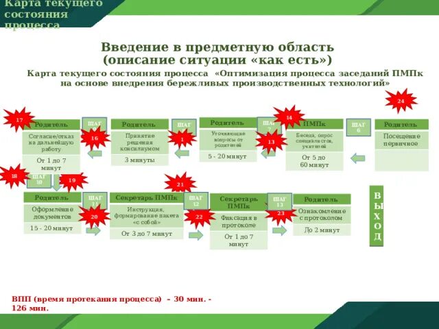 Бережливый проект оптимизация процесса Бережливый проект оптимизация процесса